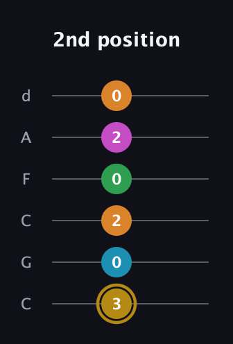 D♯ Major 9th Sharp 5th guitar tab — 2nd position (3 0 2 0 2 0) in Drop C Tuning (CGCFAD)
