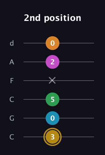 D♯ Major 9th Sharp 5th guitar tab — 2nd position (3 0 5 x 2 0) in Drop C Tuning (CGCFAD)
