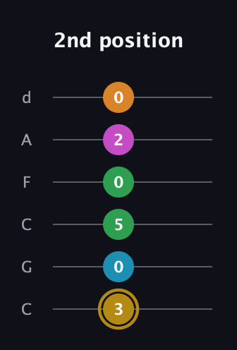 D♯ Major 9th Sharp 5th guitar tab — 2nd position (3 0 5 0 2 0) in Drop C Tuning (CGCFAD)