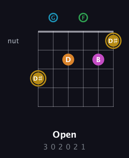 D♯ Major 9th Sharp 5th guitar chord — Open (3 0 2 0 2 1) fretboard diagram in Drop C Tuning (CGCFAD)