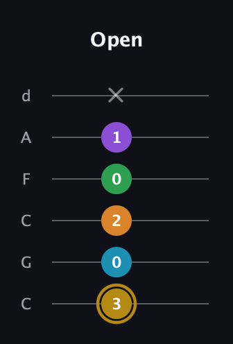 D♯ Major 9th guitar tab — Open (3 0 2 0 1 x) in Drop C Tuning (CGCFAD)
