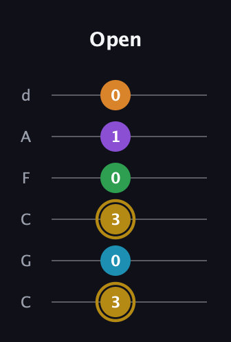D♯ Major 9th guitar tab — Open (3 0 3 0 1 0) in Drop C Tuning (CGCFAD)