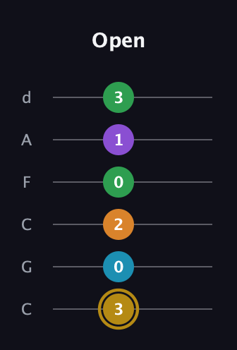 D♯ Major 9th guitar tab — Open (3 0 2 0 1 3) in Drop C Tuning (CGCFAD)