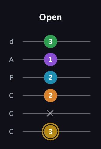 D♯ Major 9th guitar tab — Open (3 x 2 2 1 3) in Drop C Tuning (CGCFAD)