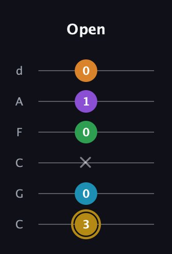 D♯ Major 9th guitar tab — Open (3 0 x 0 1 0) in Drop C Tuning (CGCFAD)