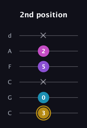 D♯ Major Flat 13th guitar tab — 2nd position (3 0 x 5 2 x) in Drop C Tuning (CGCFAD)