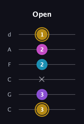 D♯ Major Flat 13th guitar tab — Open (3 3 x 2 2 1) in Drop C Tuning (CGCFAD)
