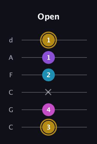 D♯ Major Flat 13th guitar tab — Open (3 4 x 2 1 1) in Drop C Tuning (CGCFAD)