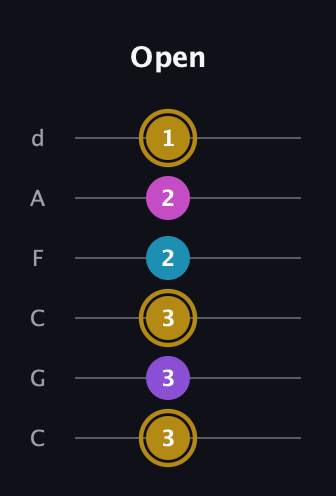 D♯ Major Flat 13th guitar tab — Open (3 3 3 2 2 1) in Drop C Tuning (CGCFAD)