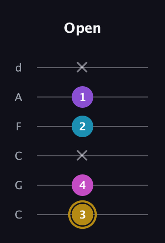 D♯ Major Flat 13th guitar tab — Open (3 4 x 2 1 x) in Drop C Tuning (CGCFAD)