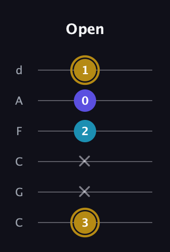 D♯ Major Flat 5th guitar tab — Open (3 x x 2 0 1) in Drop C Tuning (CGCFAD)