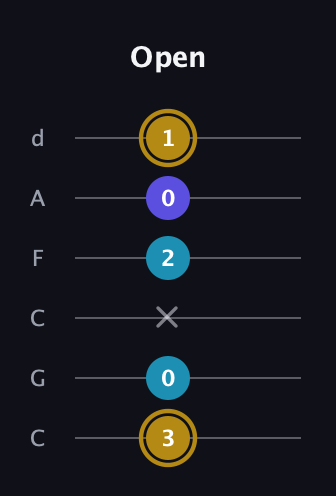 D♯ Major Flat 5th guitar tab — Open (3 0 x 2 0 1) in Drop C Tuning (CGCFAD)