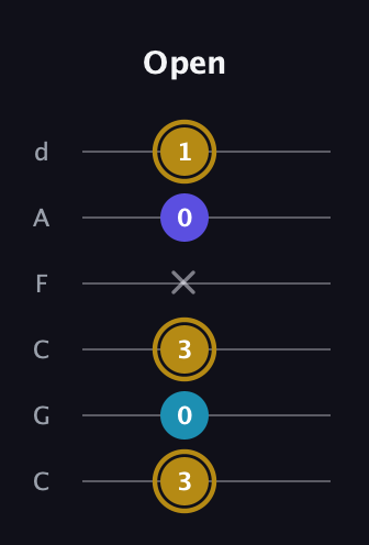 D♯ Major Flat 5th guitar tab — Open (3 0 3 x 0 1) in Drop C Tuning (CGCFAD)