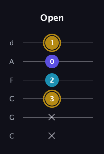 D♯ Major Flat 5th guitar tab — Open (x x 3 2 0 1) in Drop C Tuning (CGCFAD)