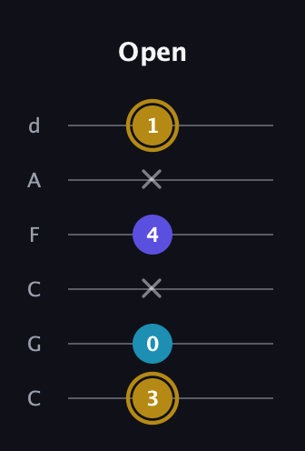 D♯ Major Flat 5th guitar tab — Open (3 0 x 4 x 1) in Drop C Tuning (CGCFAD)