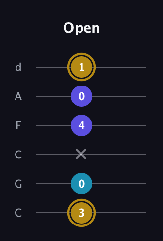 D♯ Major Flat 5th guitar tab — Open (3 0 x 4 0 1) in Drop C Tuning (CGCFAD)