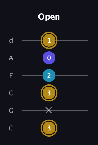 D♯ Major Flat 5th guitar tab — Open (3 x 3 2 0 1) in Drop C Tuning (CGCFAD)