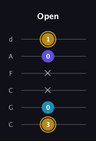 D♯ Major Flat 5th guitar tab — Open (3 0 x x 0 1) in Drop C Tuning (CGCFAD)