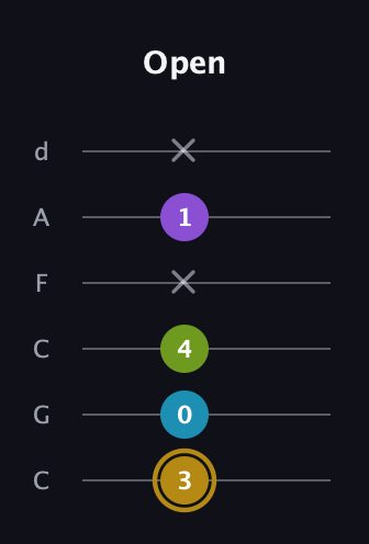 D♯ Major Flat 9th guitar tab — Open (3 0 4 x 1 x) in Drop C Tuning (CGCFAD)