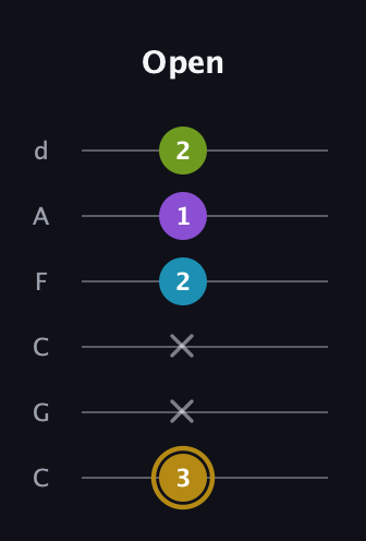 D♯ Major Flat 9th guitar tab — Open (3 x x 2 1 2) in Drop C Tuning (CGCFAD)