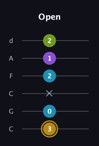 D♯ Major Flat 9th guitar tab — Open (3 0 x 2 1 2) in Drop C Tuning (CGCFAD)