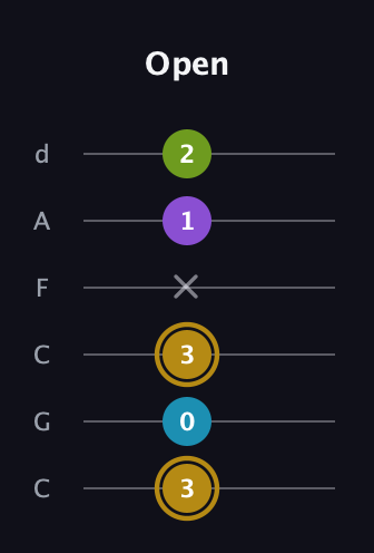 D♯ Major Flat 9th guitar tab — Open (3 0 3 x 1 2) in Drop C Tuning (CGCFAD)