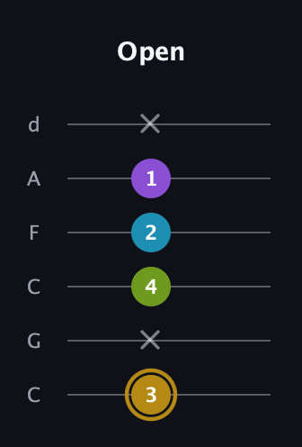 D♯ Major Flat 9th guitar tab — Open (3 x 4 2 1 x) in Drop C Tuning (CGCFAD)