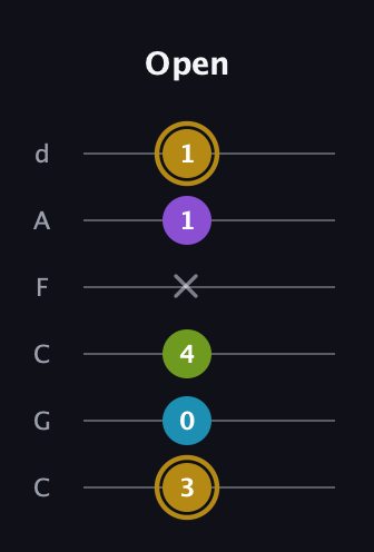 D♯ Major Flat 9th guitar tab — Open (3 0 4 x 1 1) in Drop C Tuning (CGCFAD)