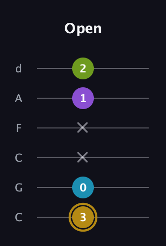 D♯ Major Flat 9th guitar tab — Open (3 0 x x 1 2) in Drop C Tuning (CGCFAD)