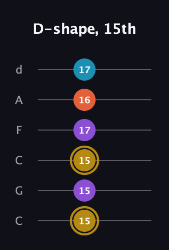 D♯ Major Sharp 13th guitar tab — D-shape, 15th (15 15 15 17 16 17) in Drop C Tuning (CGCFAD)