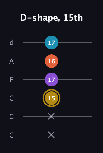 D♯ Major Sharp 13th guitar tab — D-shape, 15th (x x 15 17 16 17) in Drop C Tuning (CGCFAD)