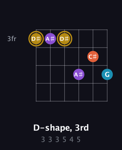 D♯ Major Sharp 13th guitar chord — D-shape, 3rd (3 3 3 5 4 5) fretboard diagram in Drop C Tuning (CGCFAD)