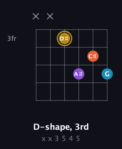 D♯ Major Sharp 13th guitar chord — D-shape, 3rd (x x 3 5 4 5) fretboard diagram in Drop C Tuning (CGCFAD)