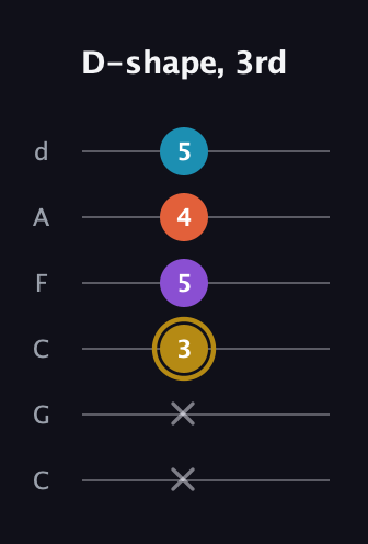 D♯ Major Sharp 13th guitar tab — D-shape, 3rd (x x 3 5 4 5) in Drop C Tuning (CGCFAD)