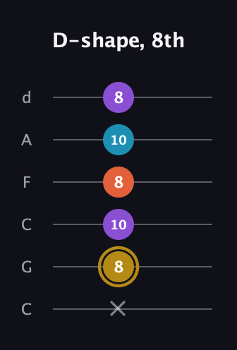 D♯ Major Sharp 13th guitar tab — D-shape, 8th (x 8 10 8 10 8) in Drop C Tuning (CGCFAD)