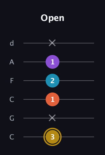D♯ Major Sharp 13th guitar tab — Open (3 x 1 2 1 x) in Drop C Tuning (CGCFAD)