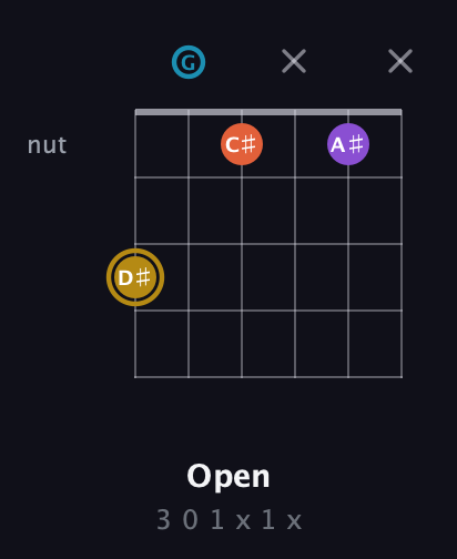 D♯ Major Sharp 13th guitar chord — Open (3 0 1 x 1 x) fretboard diagram in Drop C Tuning (CGCFAD)