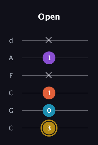 D♯ Major Sharp 13th guitar tab — Open (3 0 1 x 1 x) in Drop C Tuning (CGCFAD)