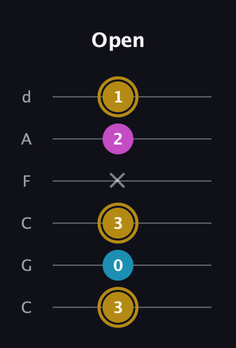 D♯ Major Sharp 5th guitar tab — Open (3 0 3 x 2 1) in Drop C Tuning (CGCFAD)