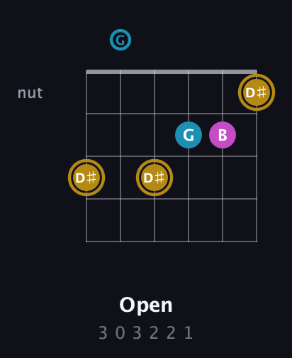 D♯ Major Sharp 5th guitar chord — Open (3 0 3 2 2 1) fretboard diagram in Drop C Tuning (CGCFAD)