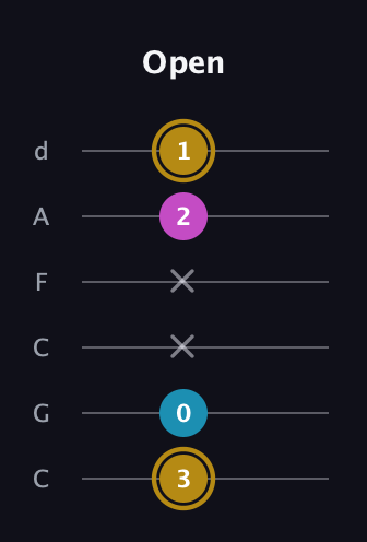 D♯ Major Sharp 5th guitar tab — Open (3 0 x x 2 1) in Drop C Tuning (CGCFAD)