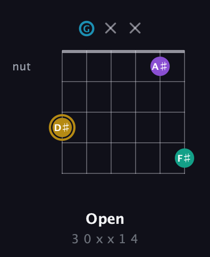 D♯ Major Sharp 9th guitar chord — Open (3 0 x x 1 4) fretboard diagram in Drop C Tuning (CGCFAD)