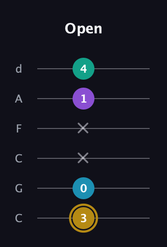 D♯ Major Sharp 9th guitar tab — Open (3 0 x x 1 4) in Drop C Tuning (CGCFAD)