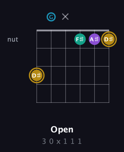D♯ Major Sharp 9th guitar chord — Open (3 0 x 1 1 1) fretboard diagram in Drop C Tuning (CGCFAD)