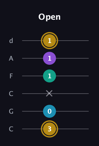 D♯ Major Sharp 9th guitar tab — Open (3 0 x 1 1 1) in Drop C Tuning (CGCFAD)