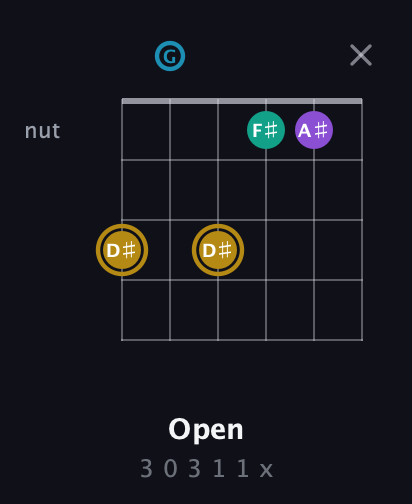 D♯ Major Sharp 9th guitar chord — Open (3 0 3 1 1 x) fretboard diagram in Drop C Tuning (CGCFAD)