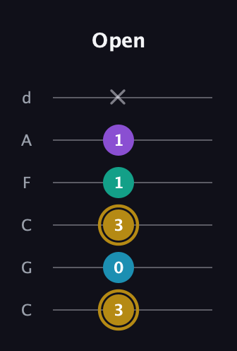 D♯ Major Sharp 9th guitar tab — Open (3 0 3 1 1 x) in Drop C Tuning (CGCFAD)