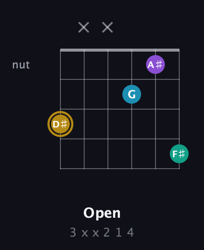 D♯ Major Sharp 9th guitar chord — Open (3 x x 2 1 4) fretboard diagram in Drop C Tuning (CGCFAD)
