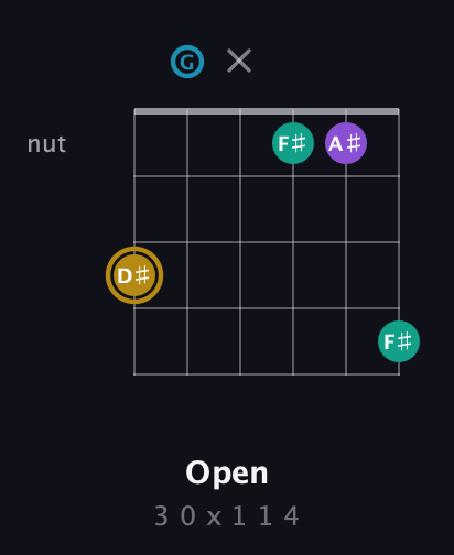 D♯ Major Sharp 9th guitar chord — Open (3 0 x 1 1 4) fretboard diagram in Drop C Tuning (CGCFAD)