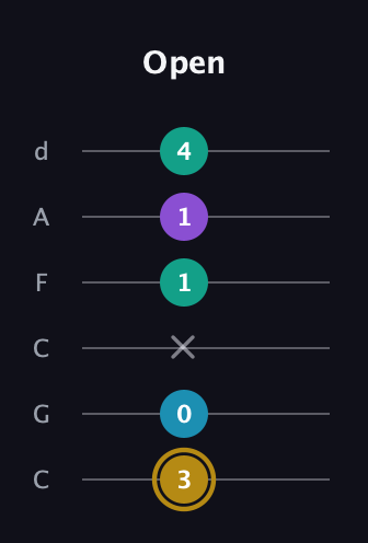D♯ Major Sharp 9th guitar tab — Open (3 0 x 1 1 4) in Drop C Tuning (CGCFAD)